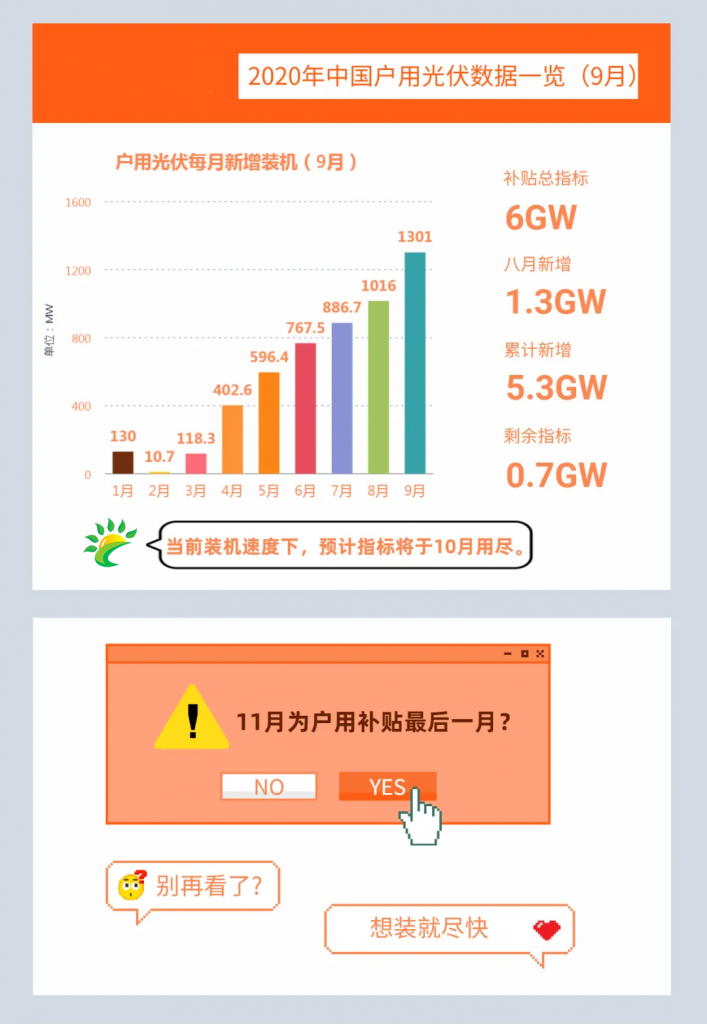 快裝！11月為戶用光伏補貼最后一個月！補貼指標僅剩0.7GW