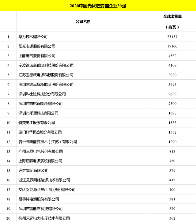 太陽能發電板哪家好？看2020全球光伏廠家20強排行榜