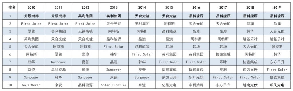 太陽能發電板哪家好？看2020全球光伏廠家20強排行榜