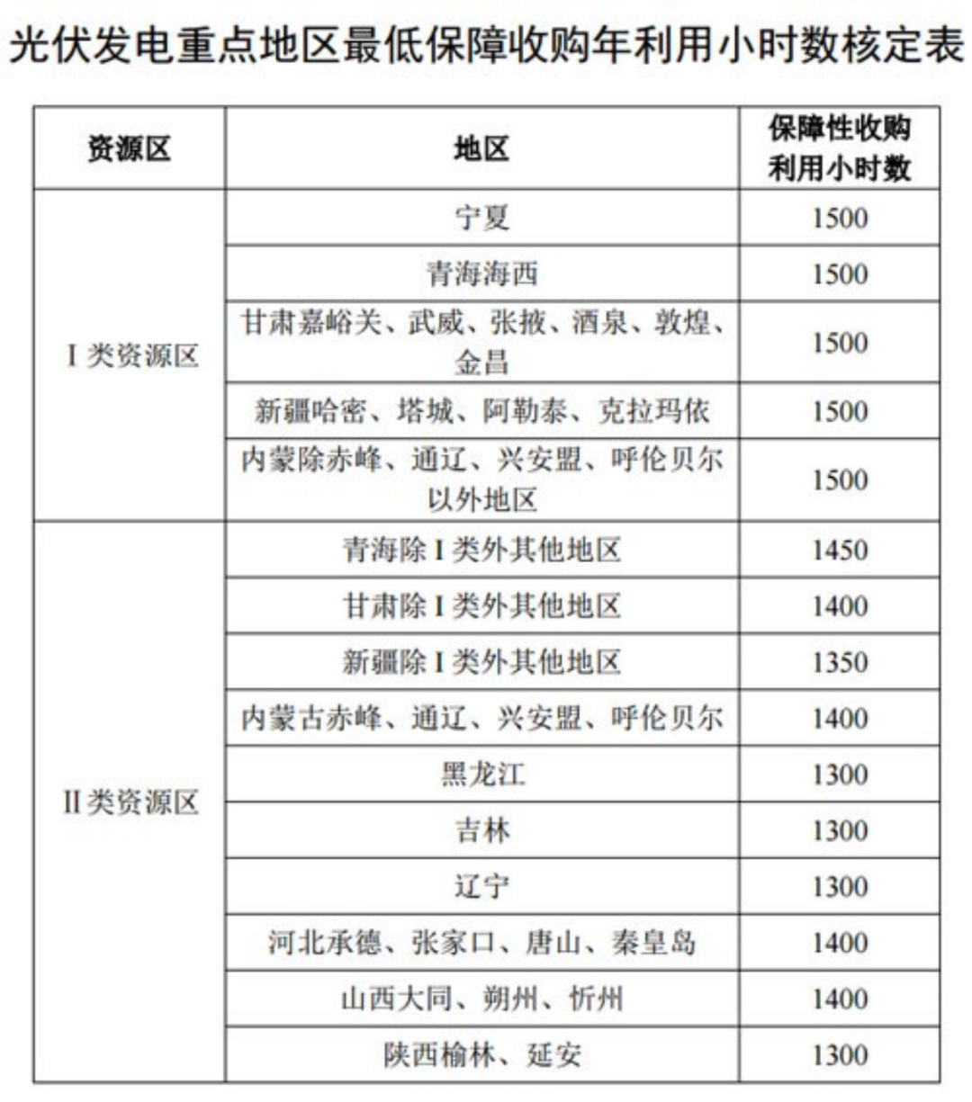 國家發改委就2021年光伏、風電上網電價征求意見：戶用補貼3分，集中式光伏電站、工商業分布式光伏無補貼！