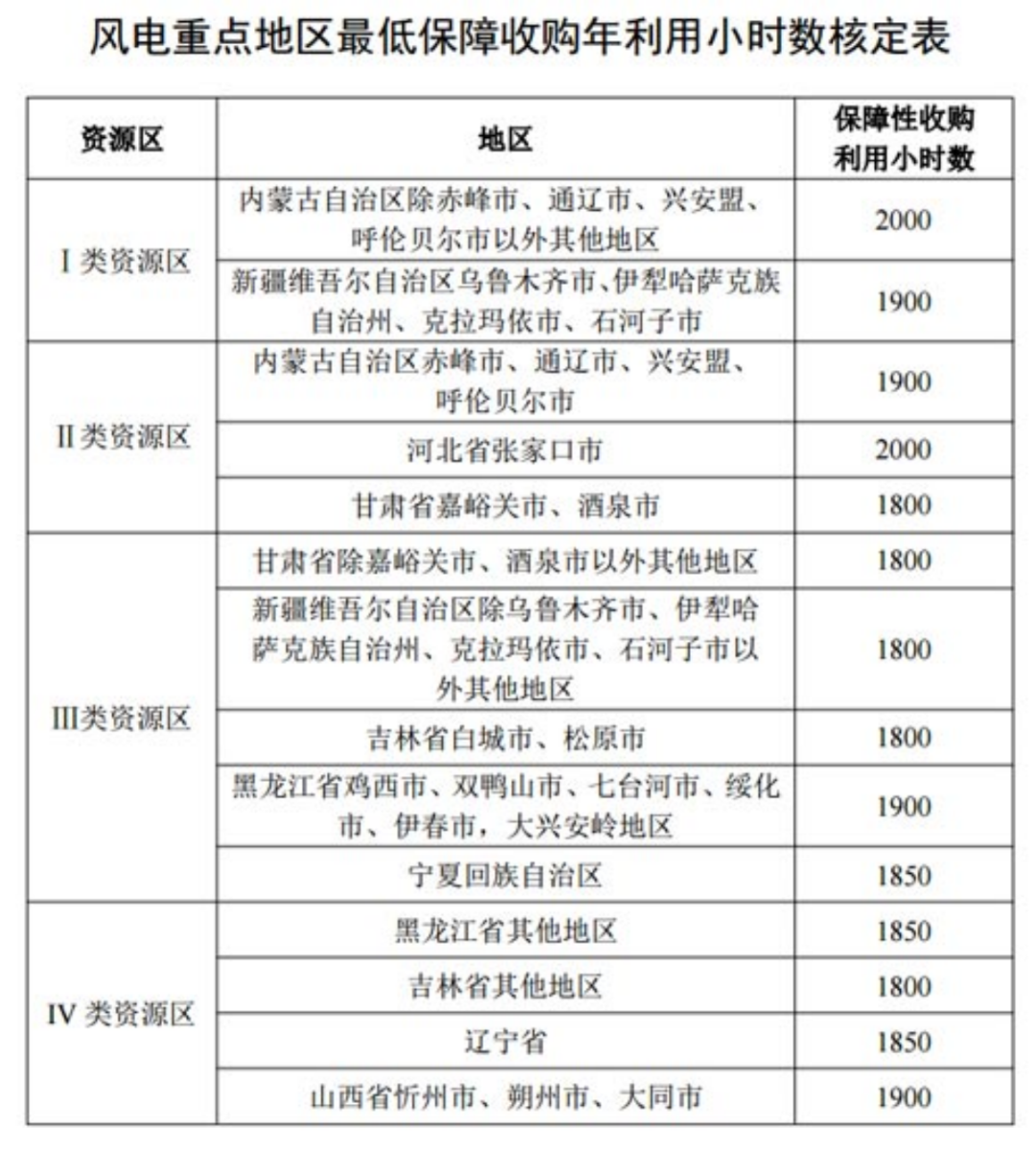 國家發改委就2021年光伏、風電上網電價征求意見：戶用補貼3分，集中式光伏電站、工商業分布式光伏無補貼！