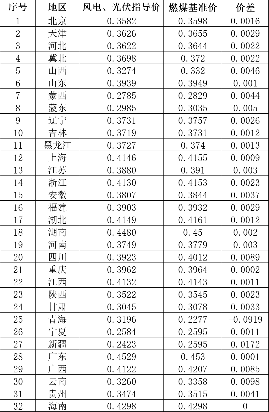 國家發改委就2021年光伏、風電上網電價征求意見：戶用補貼3分，集中式光伏電站、工商業分布式光伏無補貼！