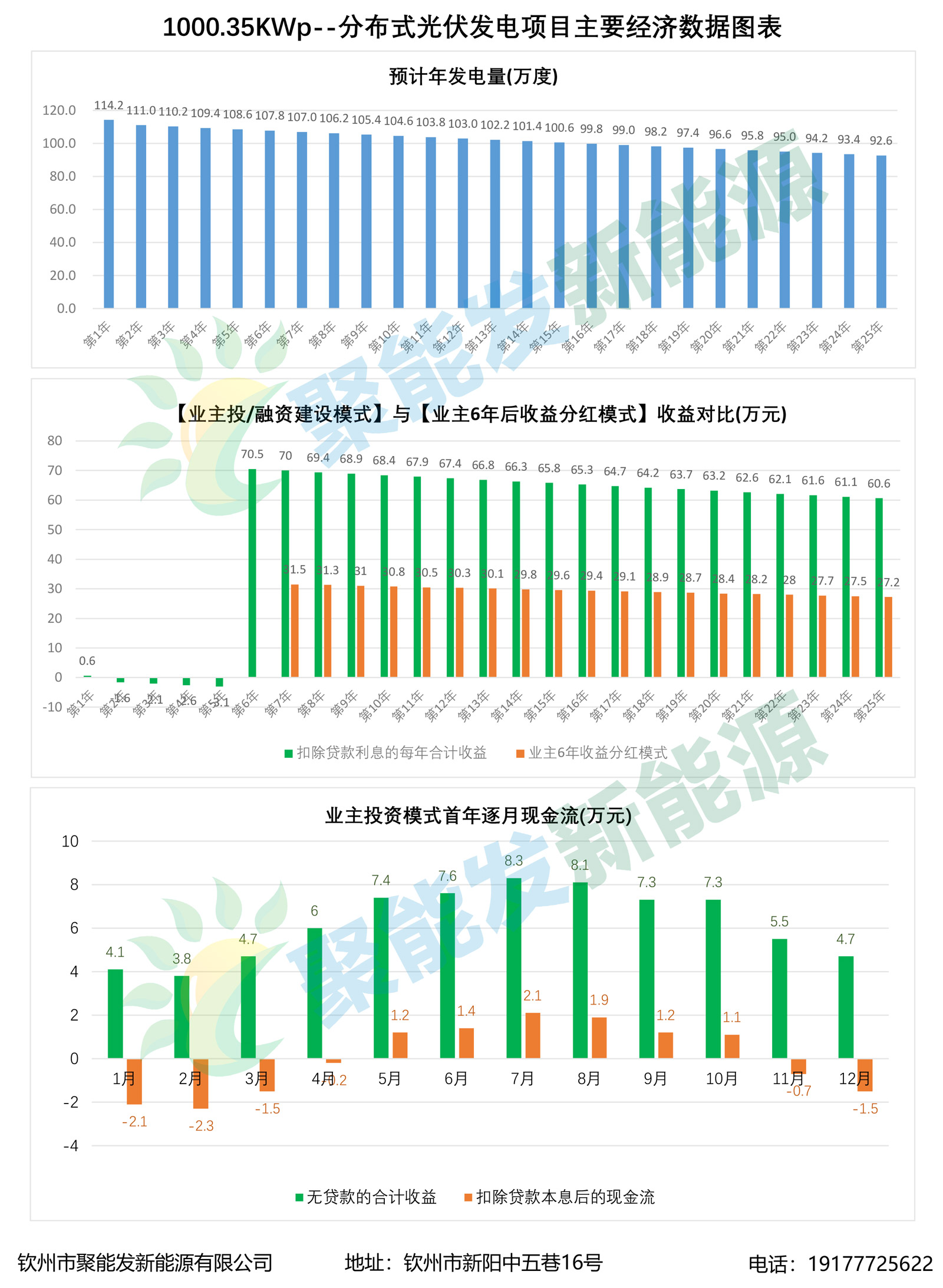 1MW分布式光伏發電項目經濟數據圖表