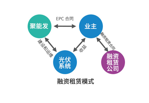 企業光伏發電經濟效益分析及投資模式介紹