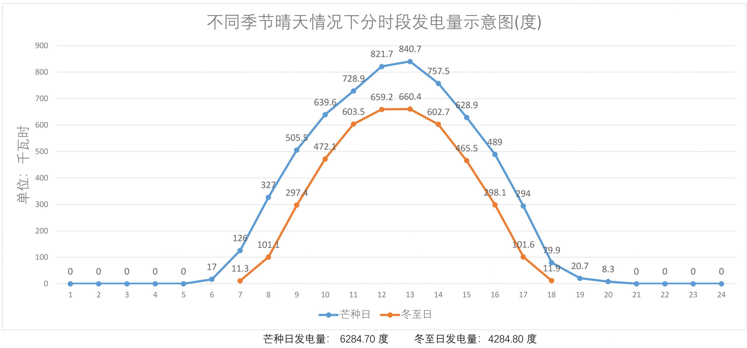 1MW光伏電站分時段發電示意圖